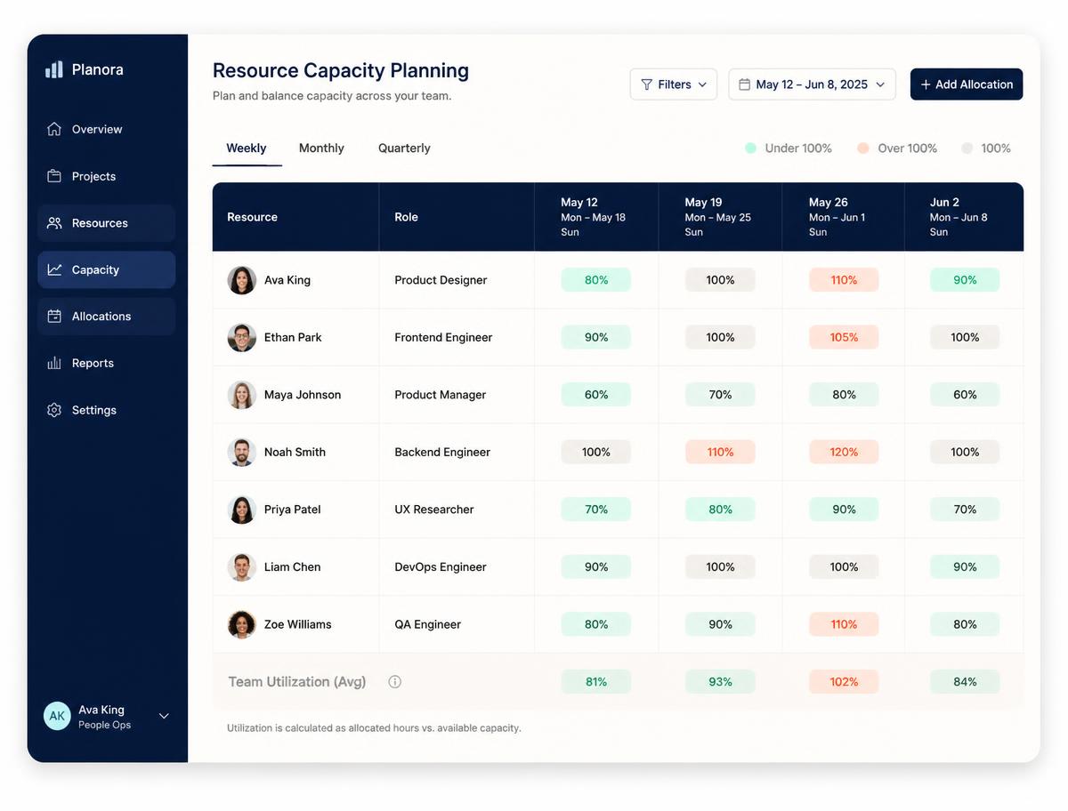 Weekly capacity planner showing seven team members with utilisation chips ranging from 60 to 120 percent across four weeks