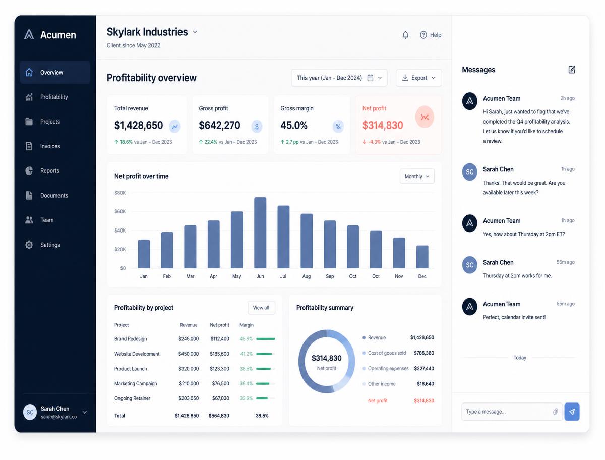 Client profitability overview with revenue, gross profit and net profit cards, a monthly profit chart and a client message thread